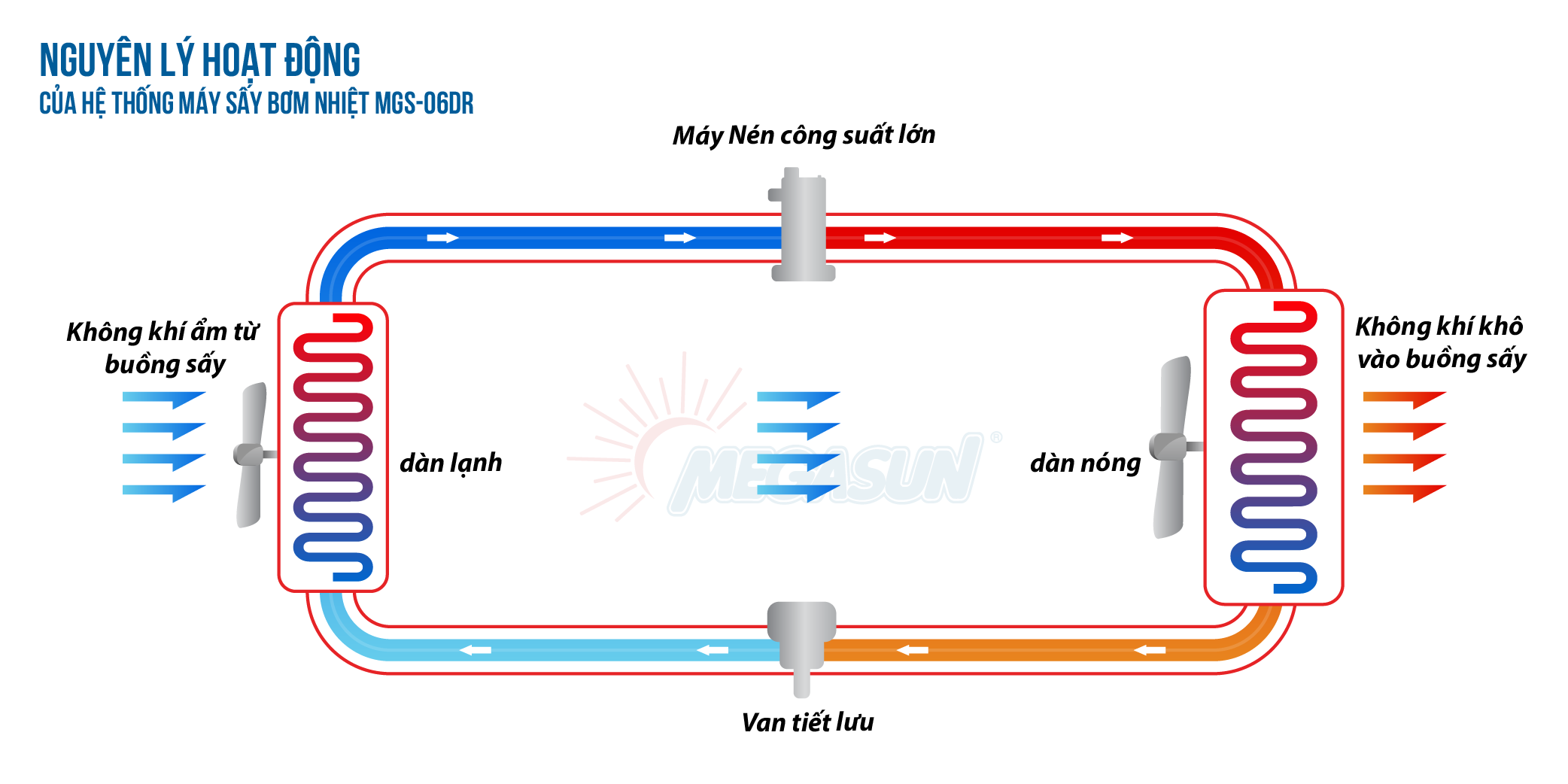 Máy sấy lạnh bơm nhiệt hoạt động như thế nào?