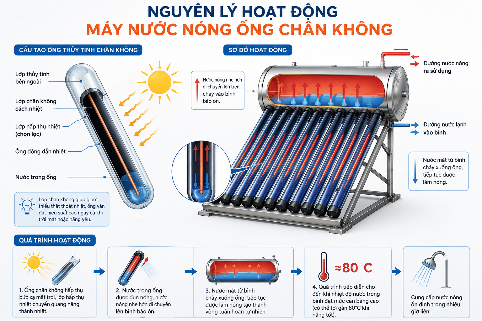 Máy nước nóng ống chân không sử dụng các ống thủy tinh hai lớp có lớp chân không cách nhiệt, giúp hấp thụ và giữ nhiệt hiệu quả.